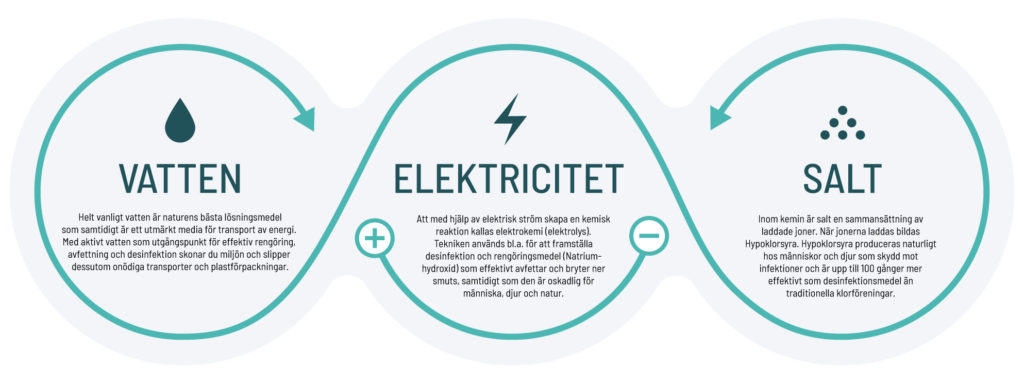 Diagram som förklarar NatureTechs hållbara metod baserad på vatten, elektricitet och salt.